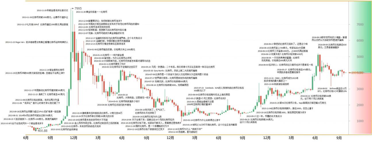 比特币发展大记事