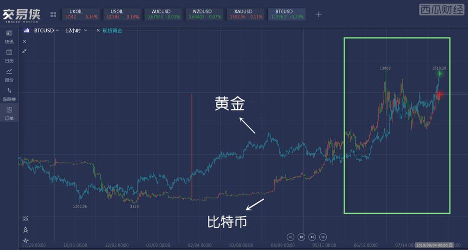 比特币与数字黄金的区别