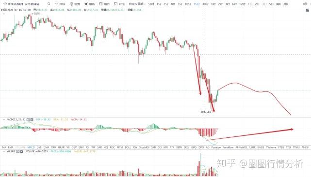 比特币反弹信号出现：技术分析与投资建议