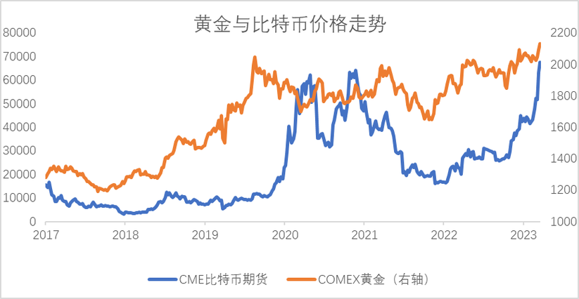 比特币与黄金行情走势分析