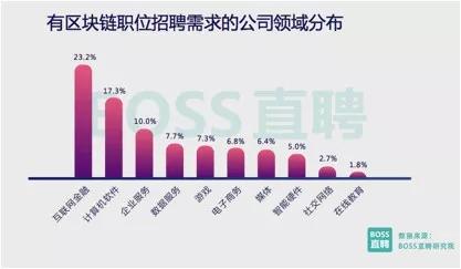 区块链技术在地区的应用距离