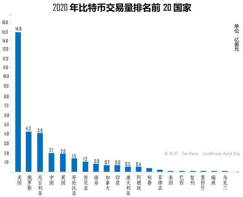 比特币的排放量