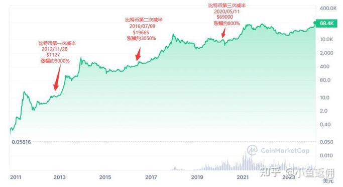 比特币历史价格图表查询