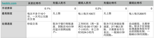 手续费构成