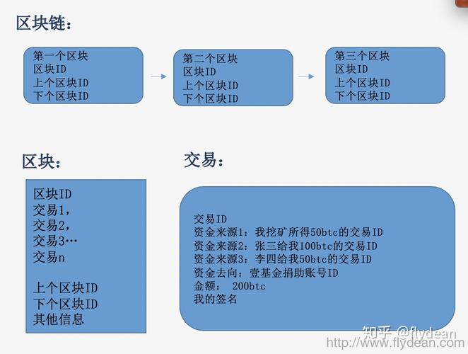 比特币底层技术区块链