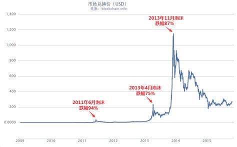 比特币期货杠杆是几倍