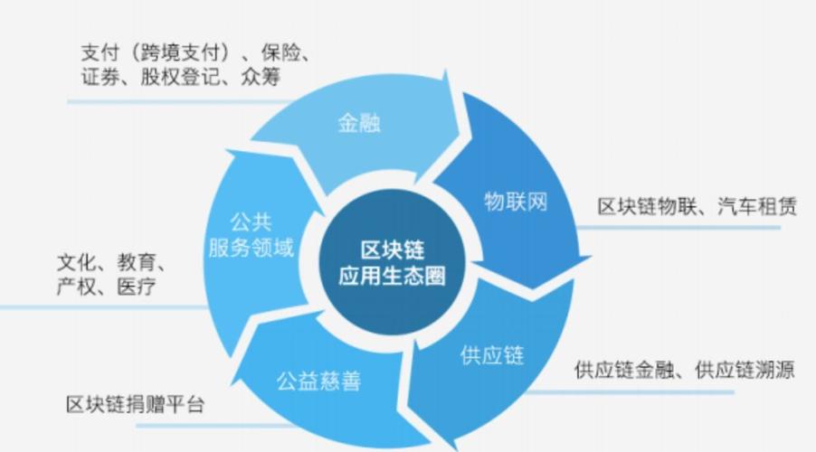 区块链技术概念及应用领域论文