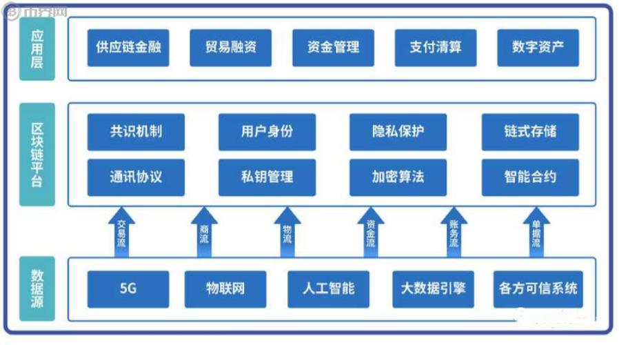 区块链技术应用