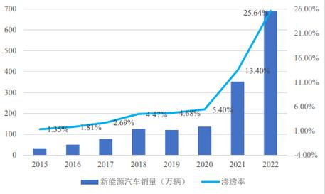 新能源汽车发展分为几个阶段