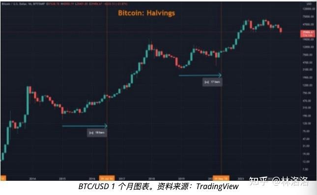 比特币为什么会有周期价格