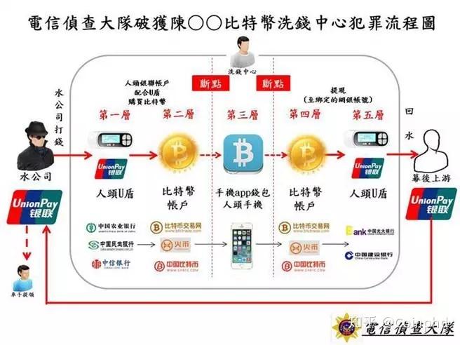 比特币如何获利
