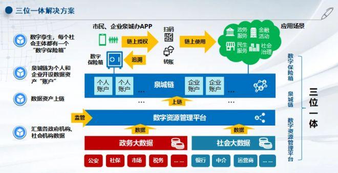 区块链在政务服务中的应用