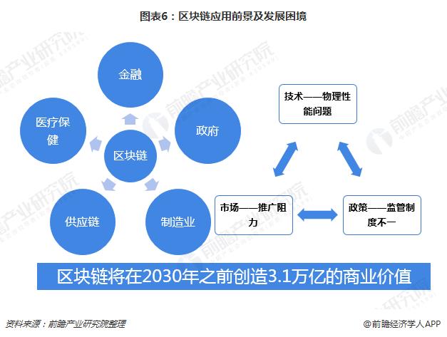 区块链未来的发展趋势