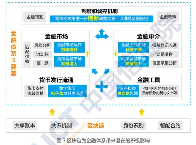 区块链金融业务