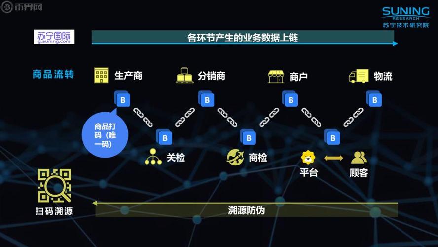 区块链在供应链金融的应用场景