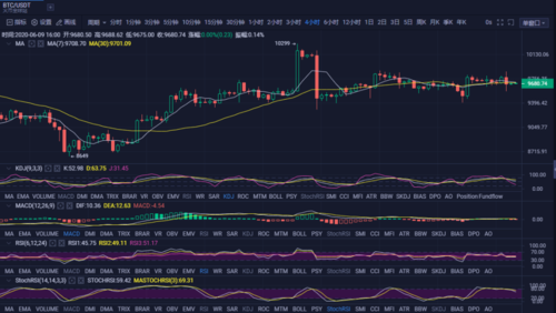 比特币持续上涨上破67000美元