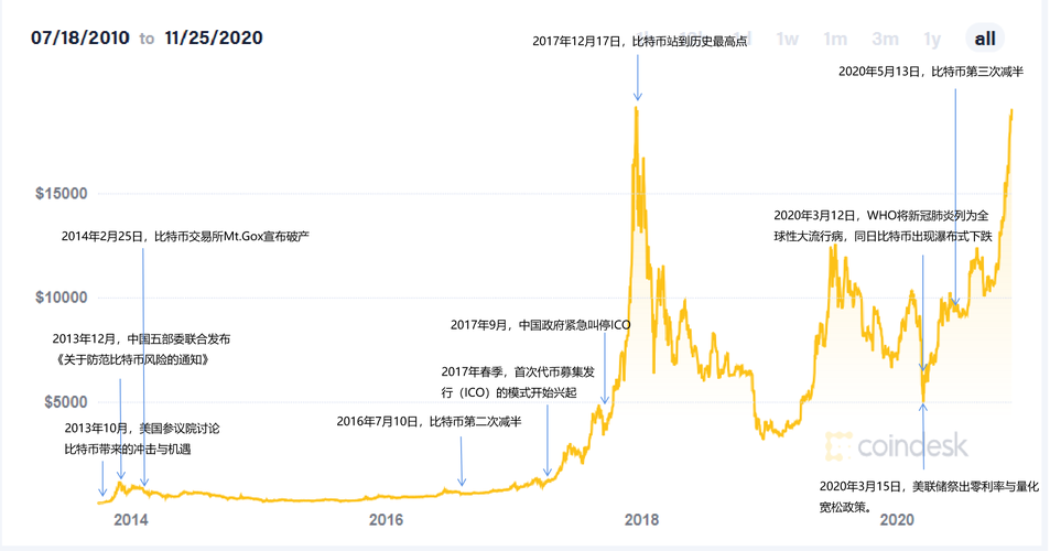 比特币走势分析