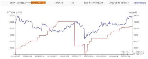 比特币鲸鱼继续囤积