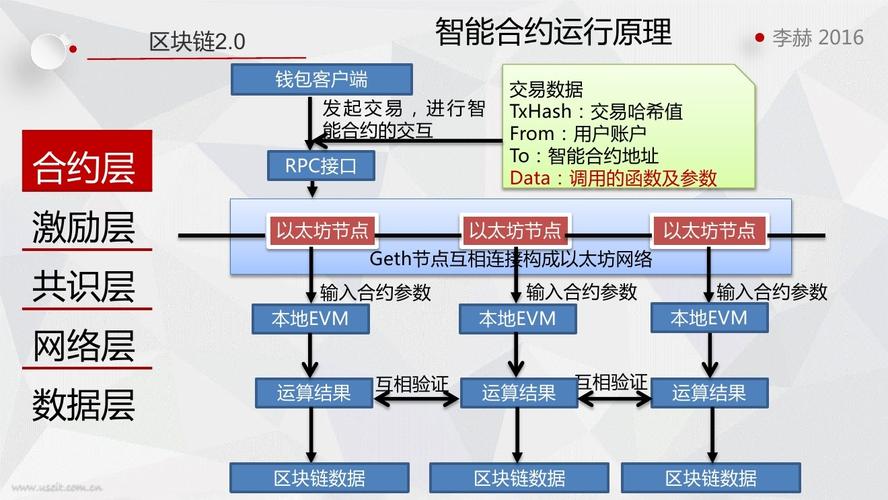 区块链的运作模式