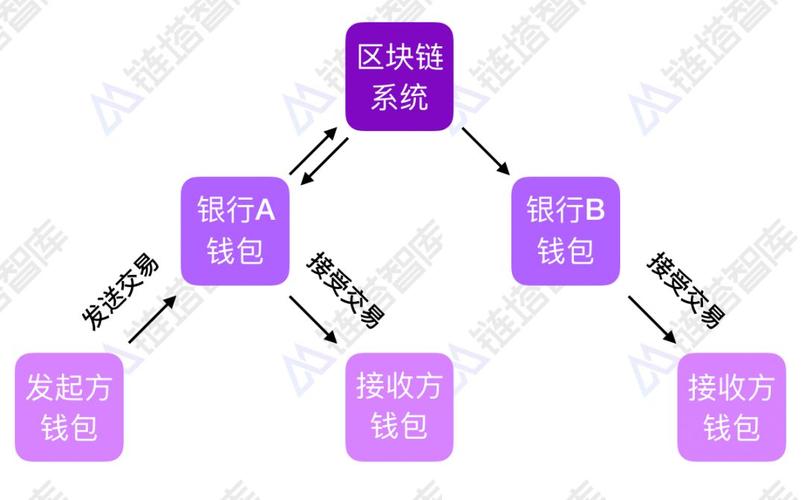 区块链数字货币入门到实战