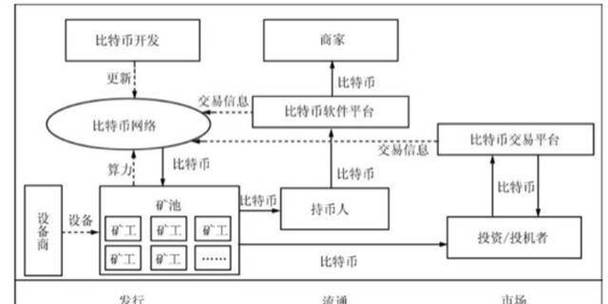 比特币体现的新技术