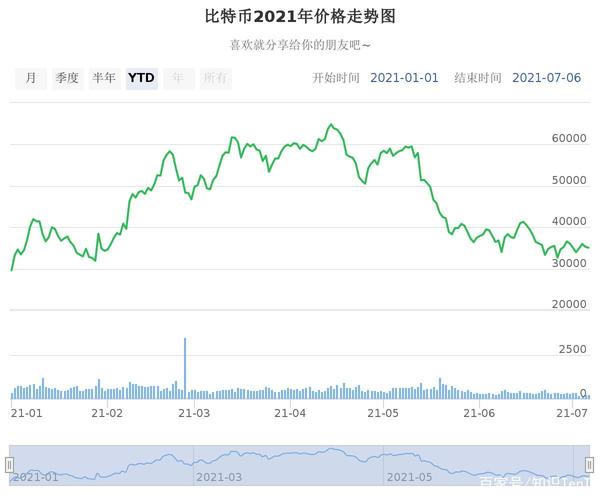 比特币时隔半年再创历史新高