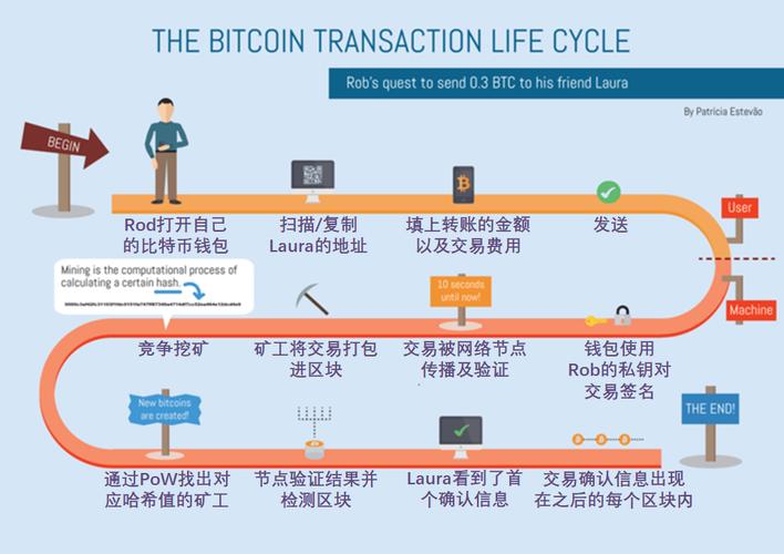 怎样能买比特币