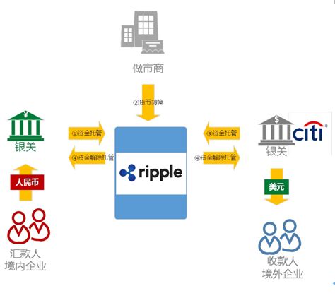 区块链直销系统开发流程