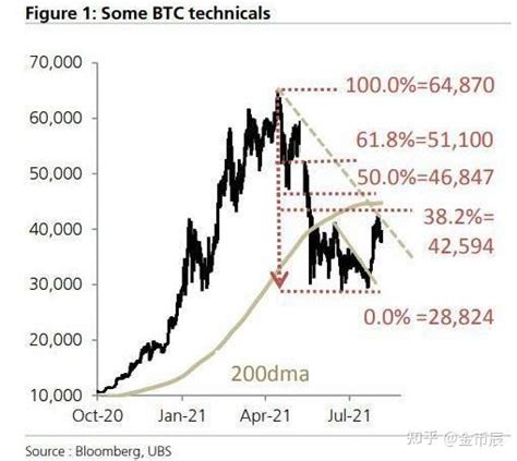 比特币暴力反弹40%