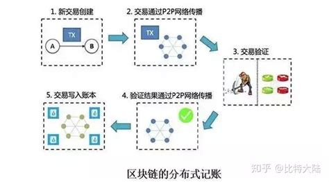 区块链技术知识点