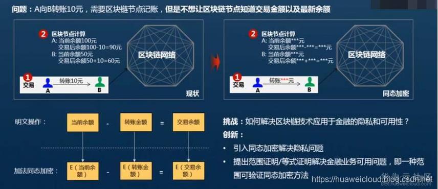 区块链公有链联盟链私有链的区别