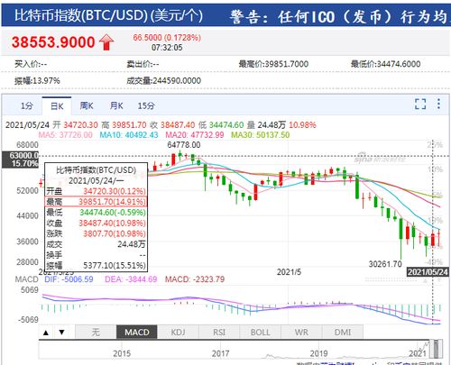 比特币几次涨跌