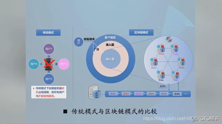 区块链技术之前是什么行业