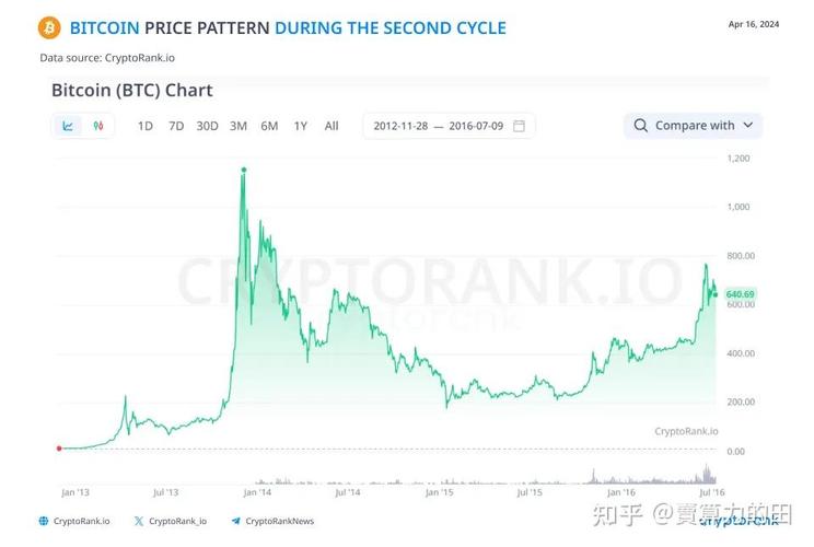 近几年比特币价格