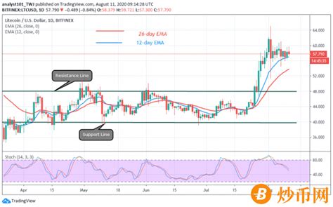 莱特币（Litecoin）实时行情与比特币（Bitcoin）