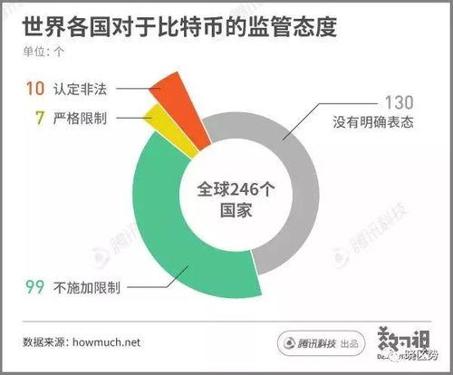 各国对比特币定位