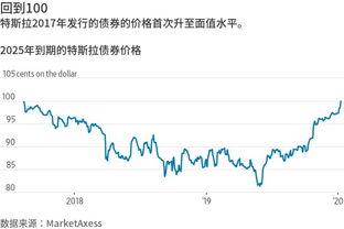 特斯拉为什么市值飙升