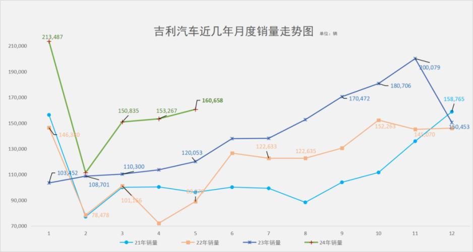 汽车行业吉利汽车月销量达到辆，同比上涨%